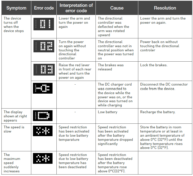 Error code list for Model C / Ci / C2 / Ci2 / Fi.