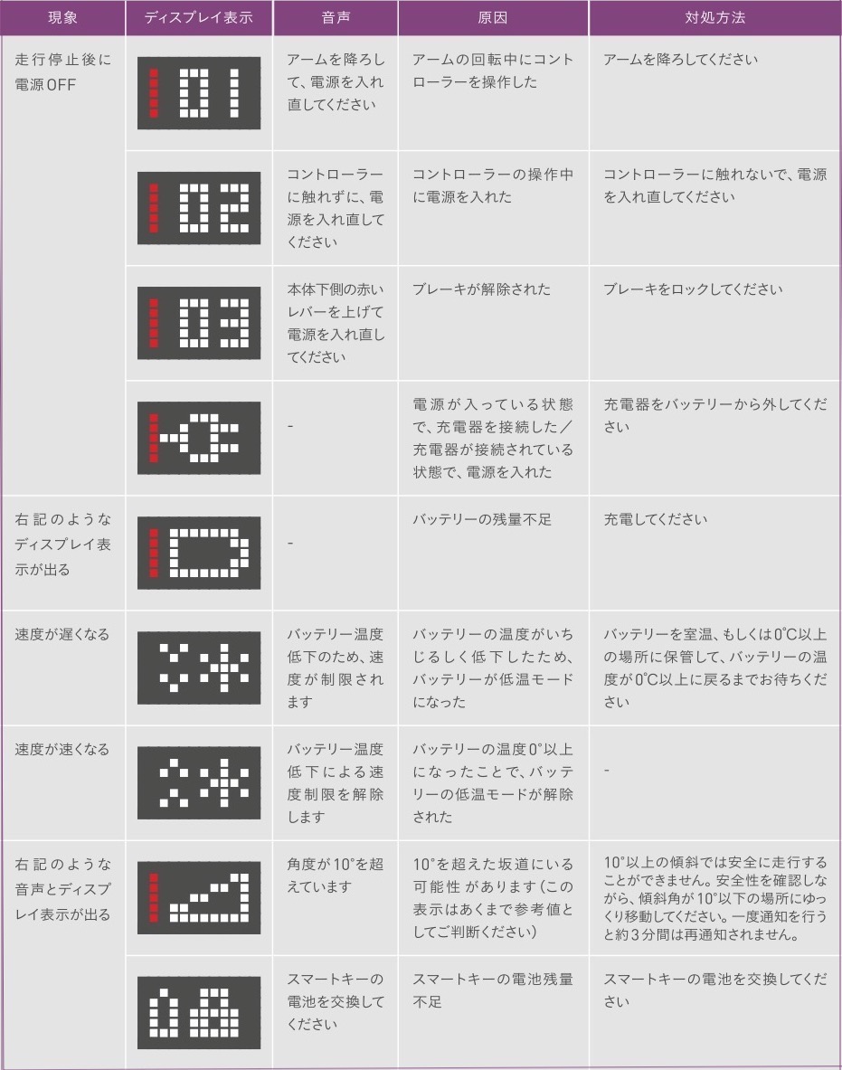 Model C/CK/C2/CK2/F/Rにエラーコードが出ています。 | 次世代型電動車椅子 近距離モビリティ-WHILL公式